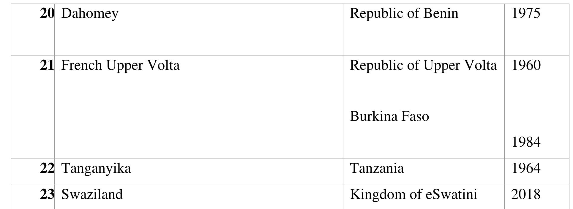 2: list of african states whose names changed since