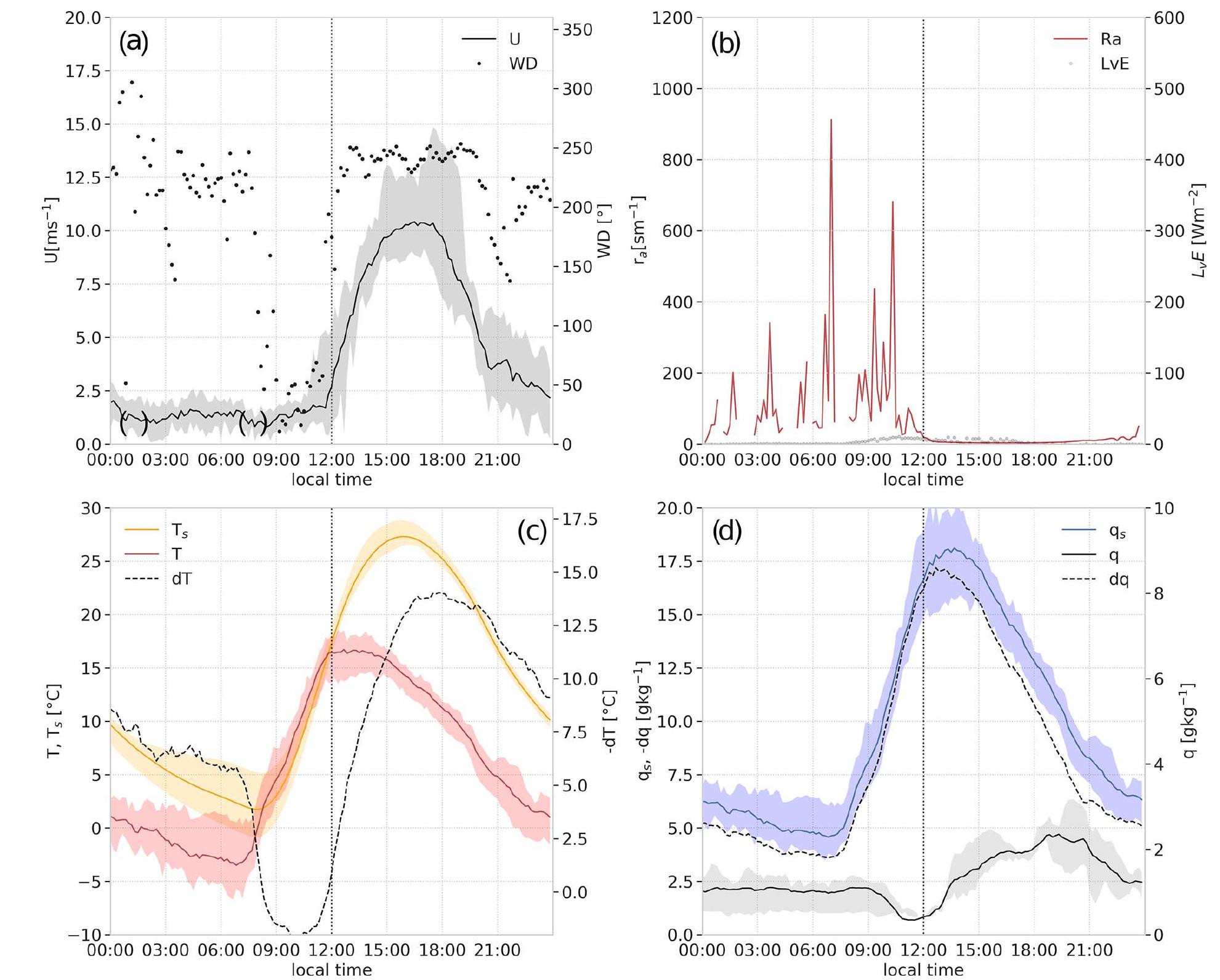 B1. (a) mean diurnal cycle of wind speed (u) and wind