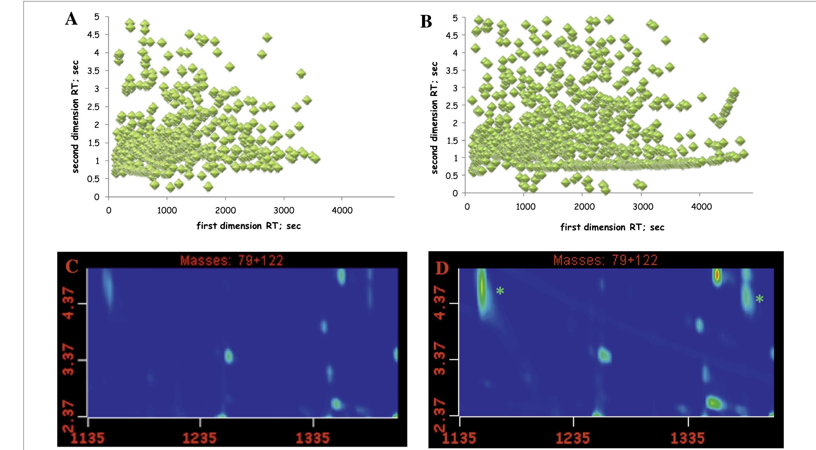 Figure 2. Comparison between HS-SPME (plots to the left (A, C)) and DI-SPME (plots to the right (B, D)) extraction modes for metabolite profiling in apples (extraction time 60 min, DVB/C PDMS fiber coating). Peak apex plots (plot A and B) demonstrate retention-time coordinates on GCxGC retention time plane for 555 and 906 captured metabolites found by ChromaTOF | ware (S/N threshold of 200) for HS-SPME and DI-SPME modes, respectively. The peaks labeled by asterisk in extracted-ion chromatogram (plot D) corresponding to the DI-SPME extract repre the following metabolites: benzenemethanol (‘ta and tp 1155 and 4.670 s) and benzeneethanol (‘tg and tg 1385 and 4.510). Reprinted with permission from ref [68]. Copyright 2012 Else’ 