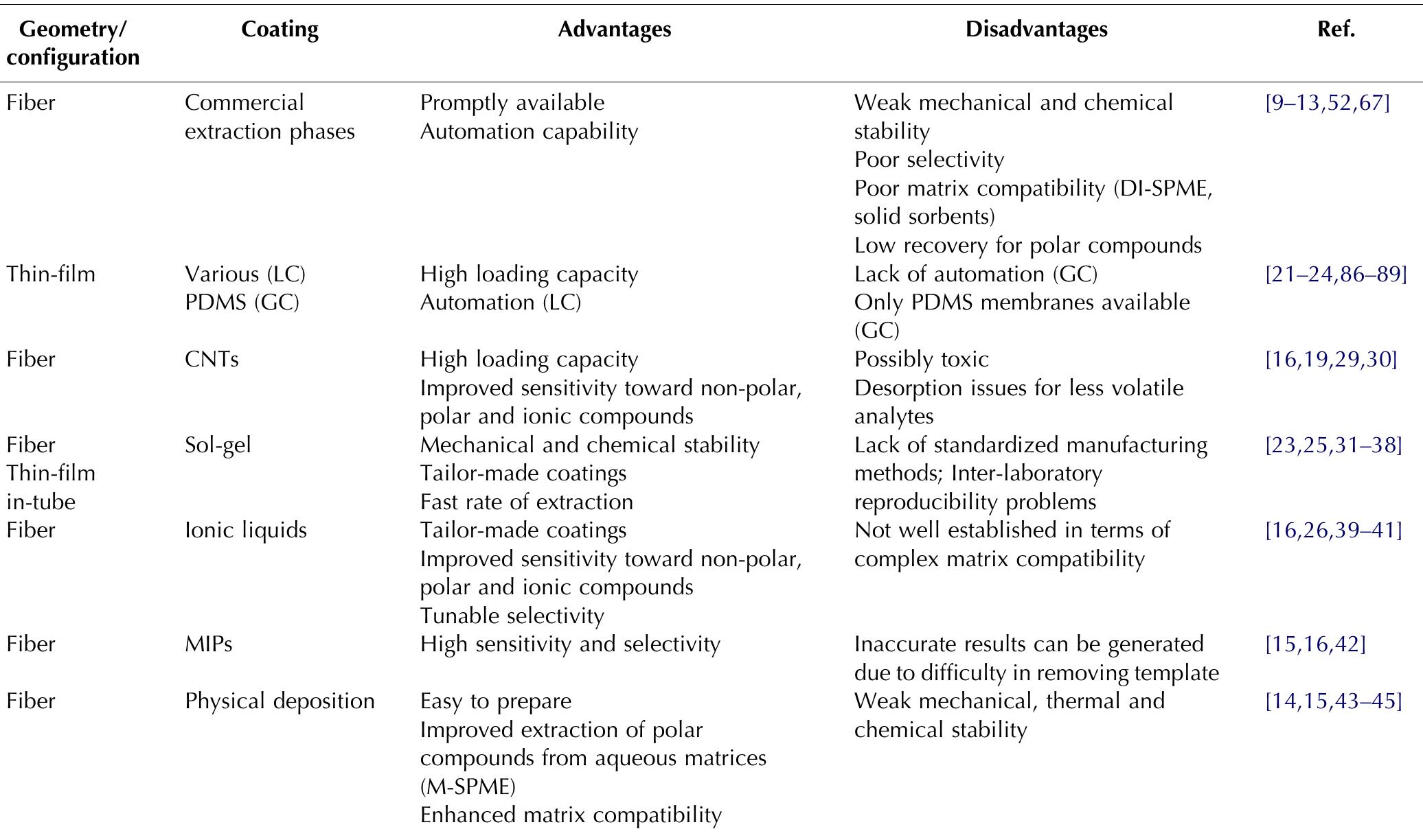 Table 1. Selected examples of developments in solid-phase microextraction (SPME) for environmental and food analysis 