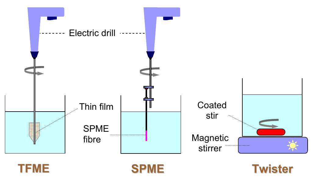 (PDF) Recent developments in solid-phase microextraction