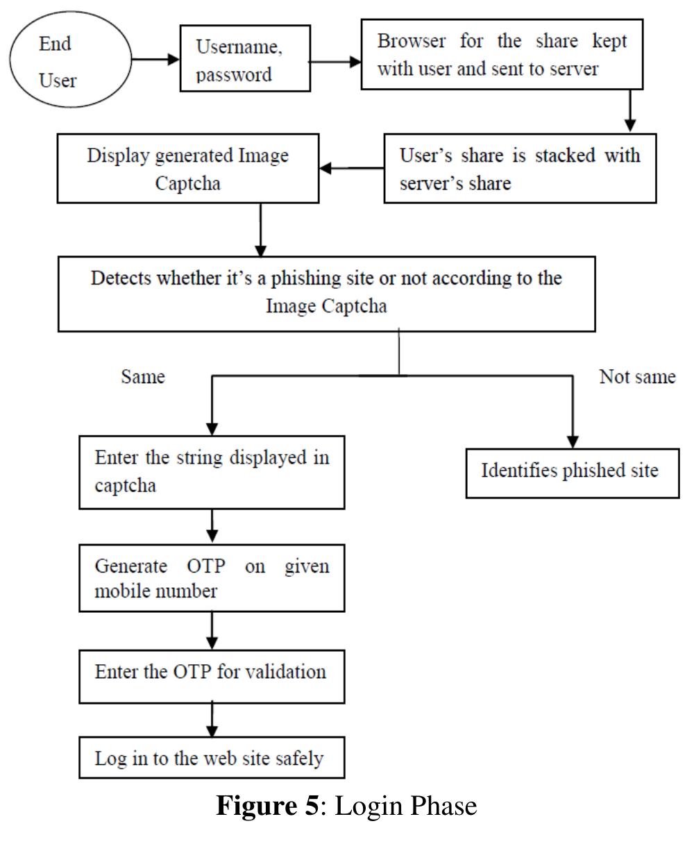 (PDF) Prevention of Phishing Threats using Visual Cryptography and One ...
