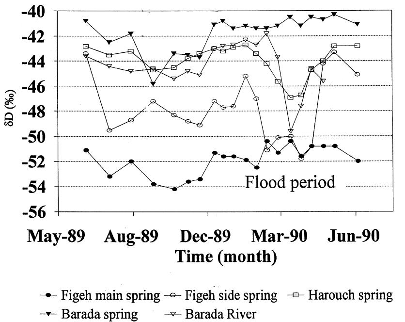 (PDF) Environmental isotope study of the major karst springs in ...