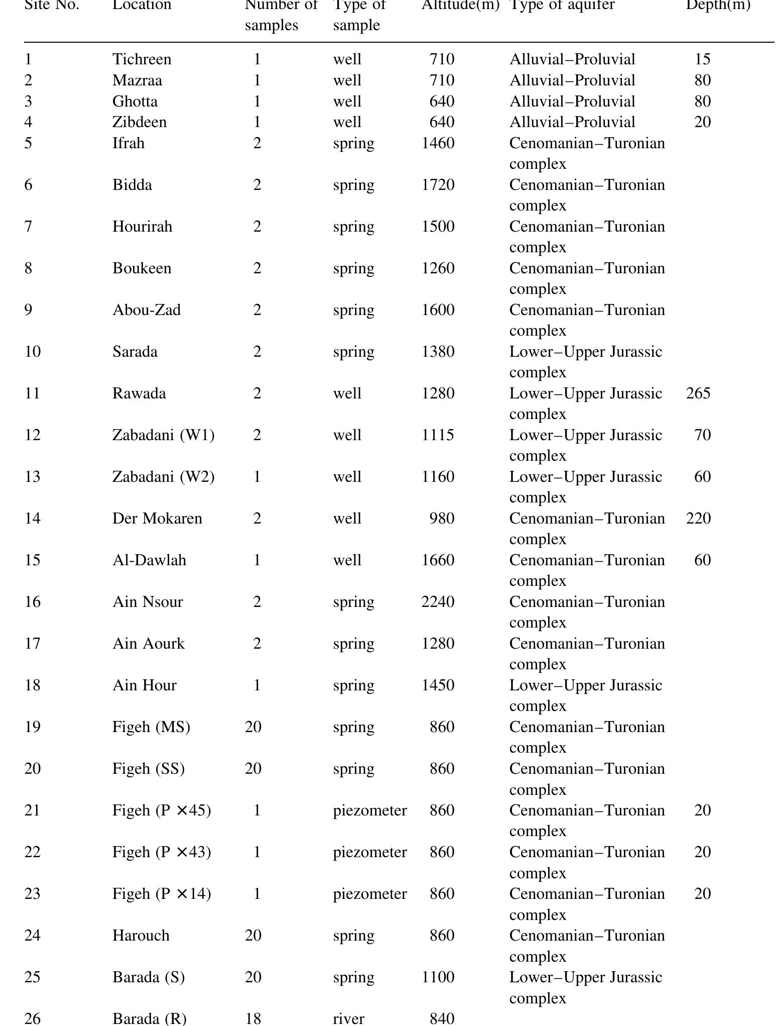 (PDF) Environmental isotope study of the major karst springs in ...