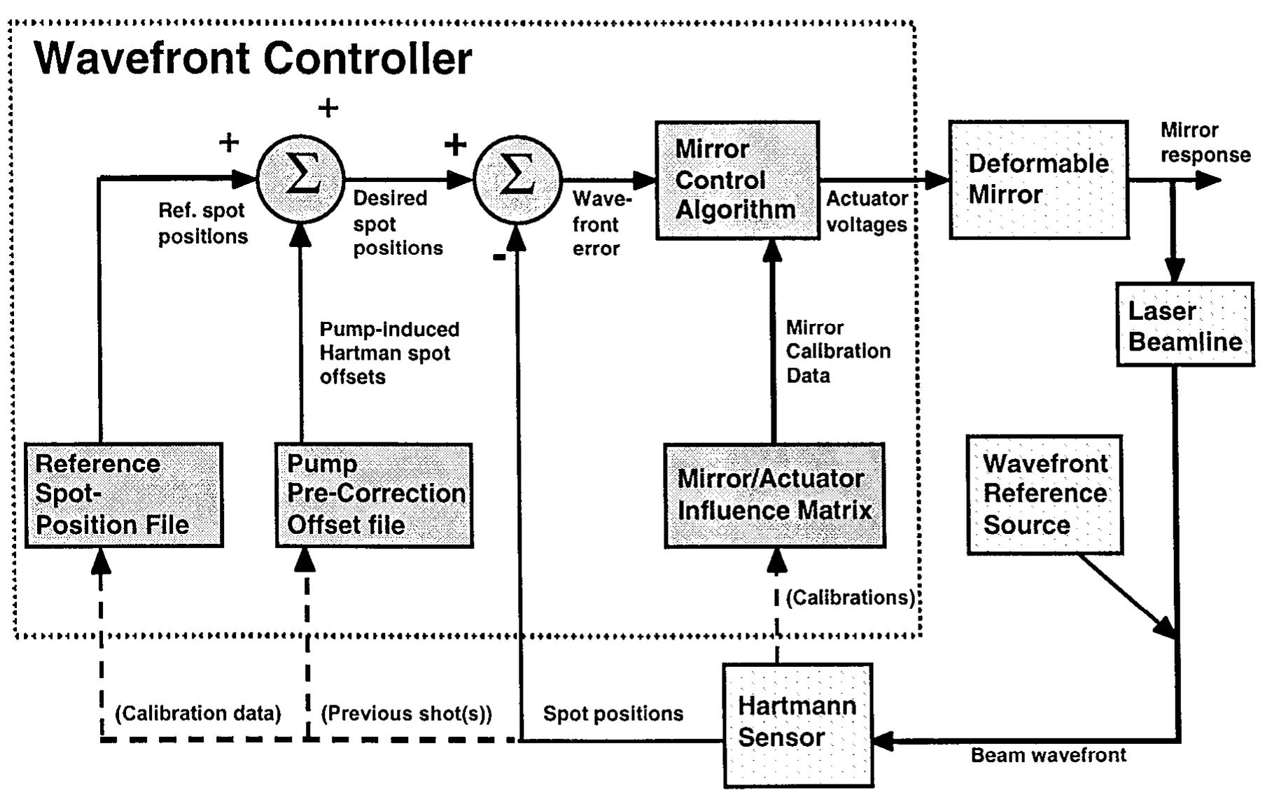 The nif wavefront control system functional block diagram.