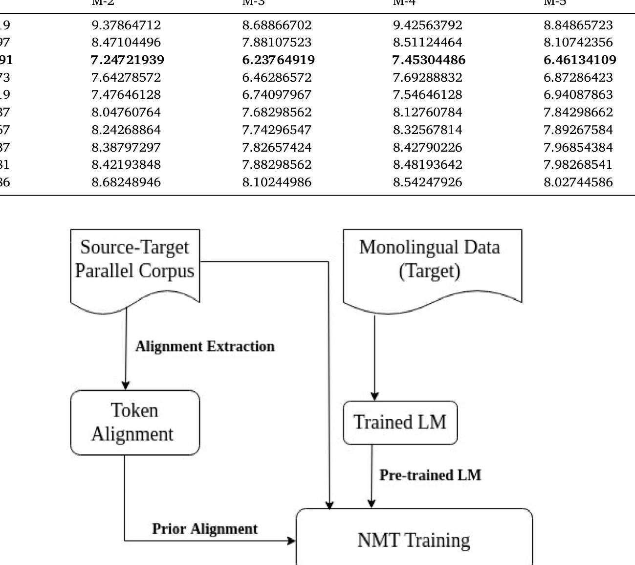 (PDF) English–Assamese neural machine translation using prior alignment ...
