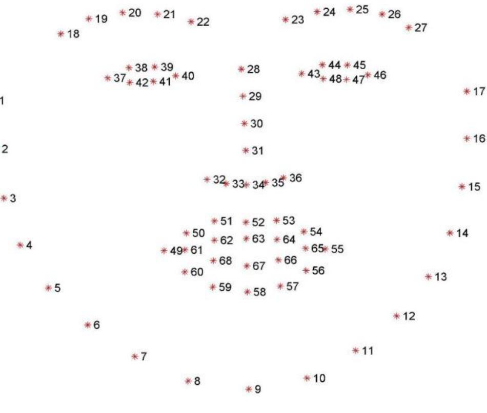 Figure 3 - from Operating Computer Cursor Using Eye And Face
