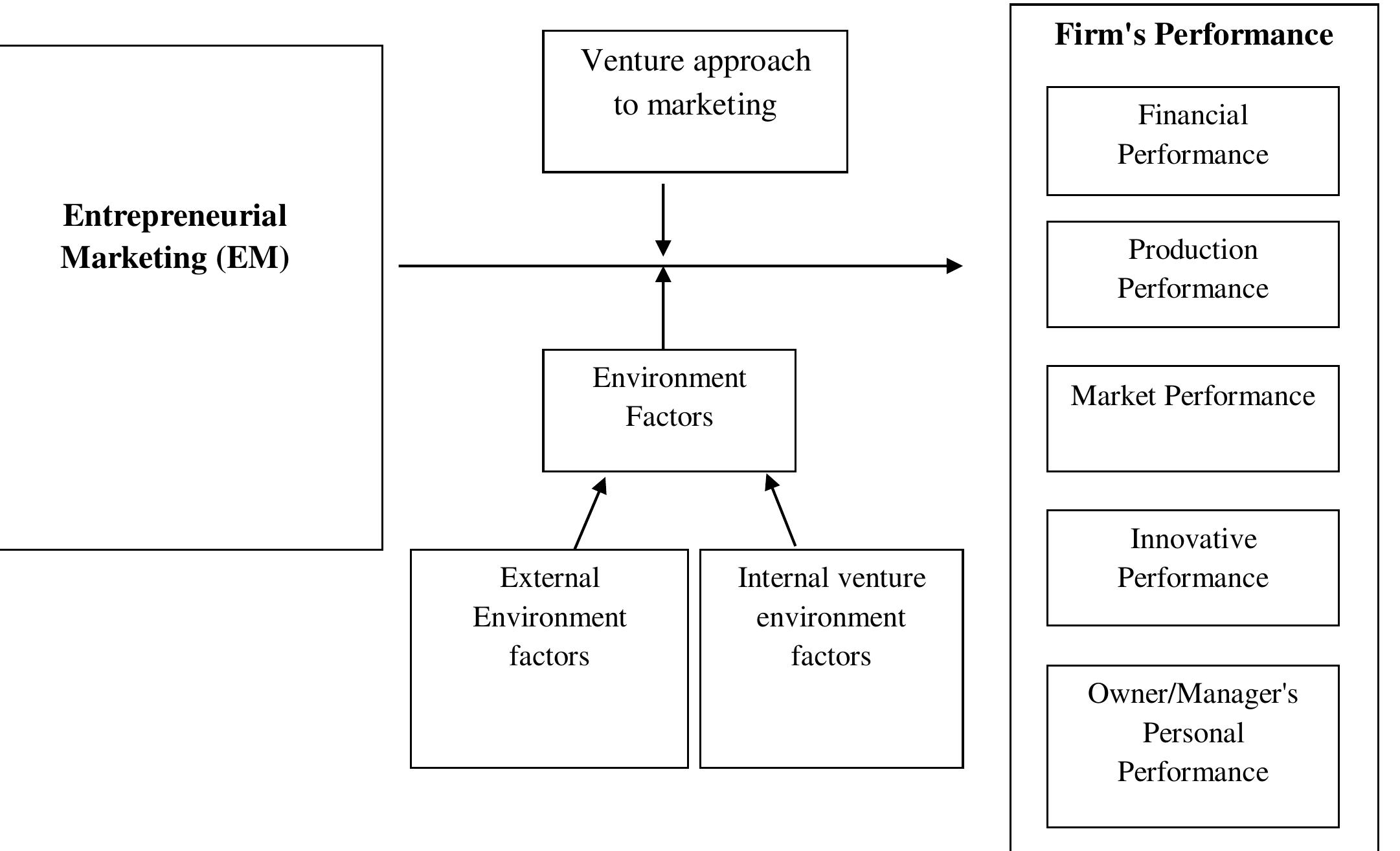 (PDF) Entrepreneurial Marketing & Performance of Small & Medium ...