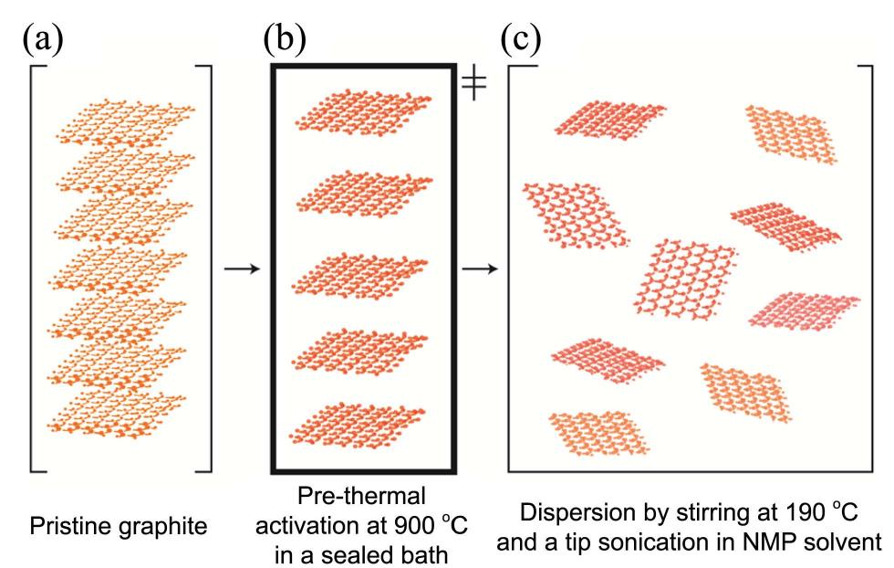 Schematic diagram showing the synthesis of graphene sheets