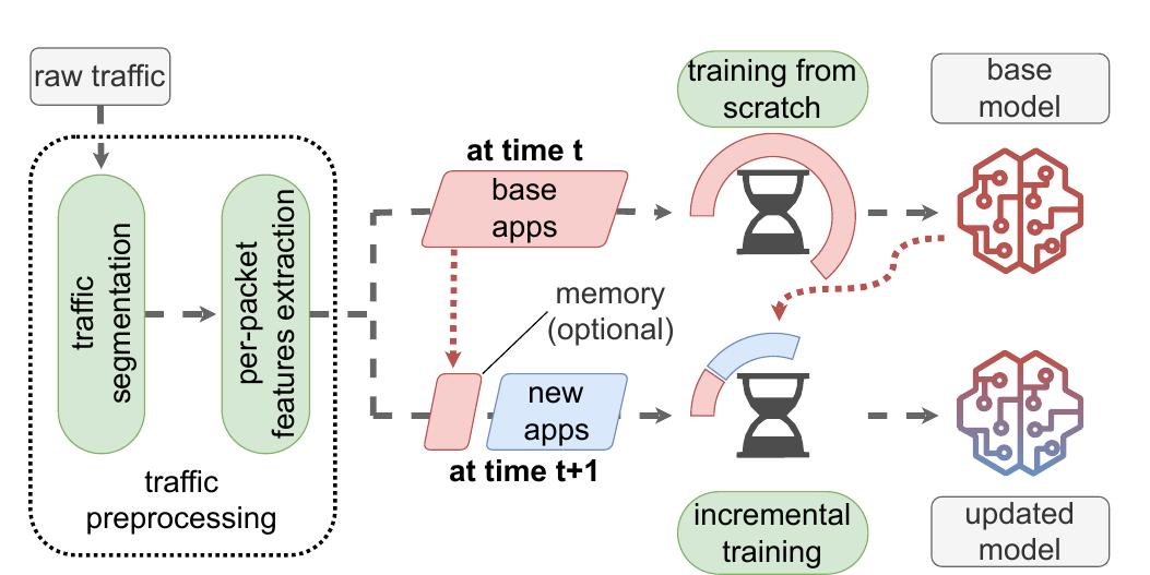 Figure 5 - from Benchmarking Class Incremental Learning in