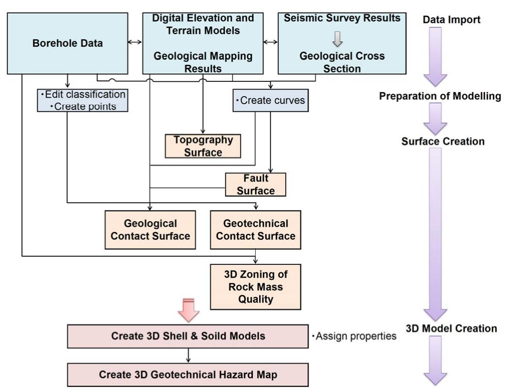 Geological Static Model Workflow (PDF) Development of 3D geological model of Singapore