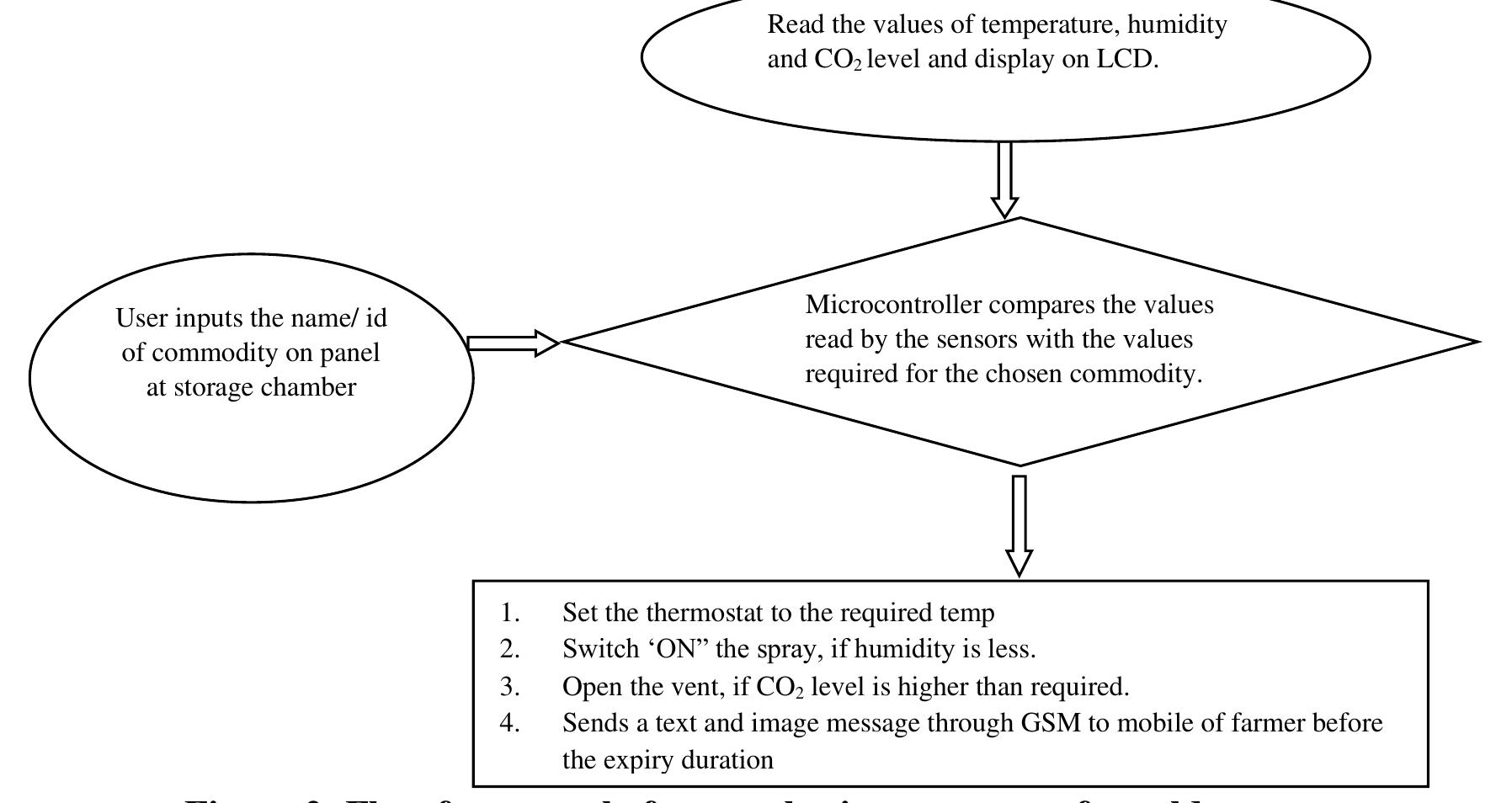 Champer Algorithm (PDF) Automation of Refrigeration Systems for Extending Shelf life of ...