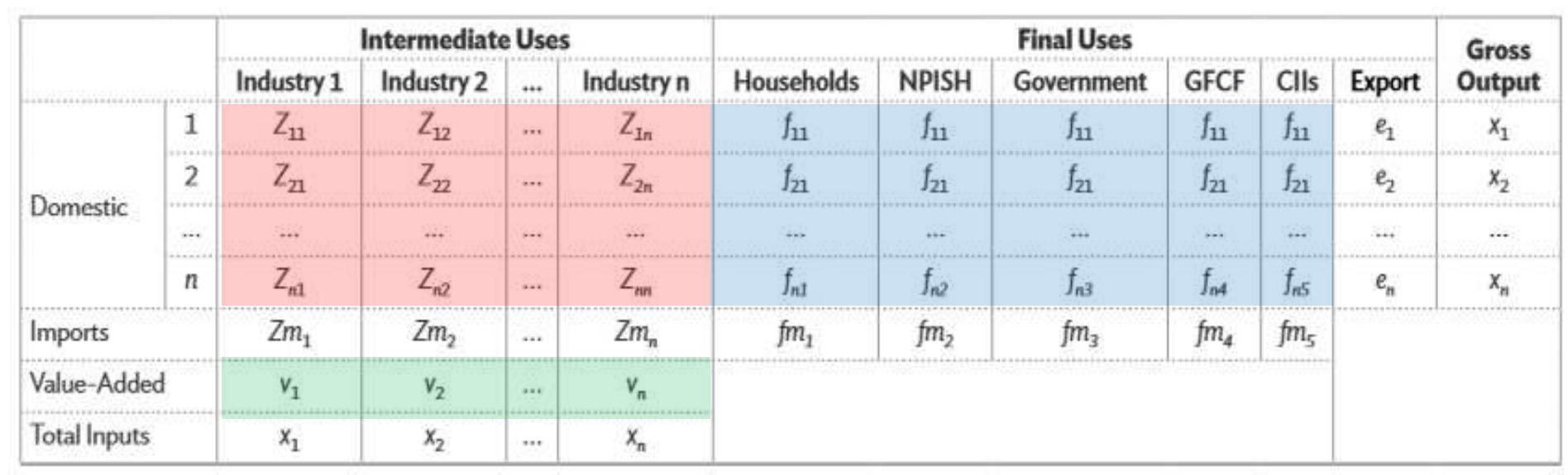 (PDF) Analysis of Input-Output Table: Identifying Leading Sectors in ...