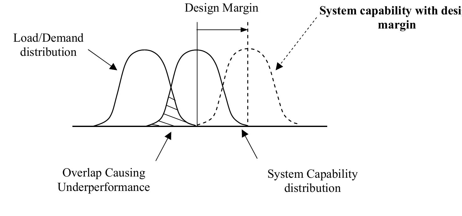 (PDF) Margins of Performance in Engineering: The Requirement for a ...