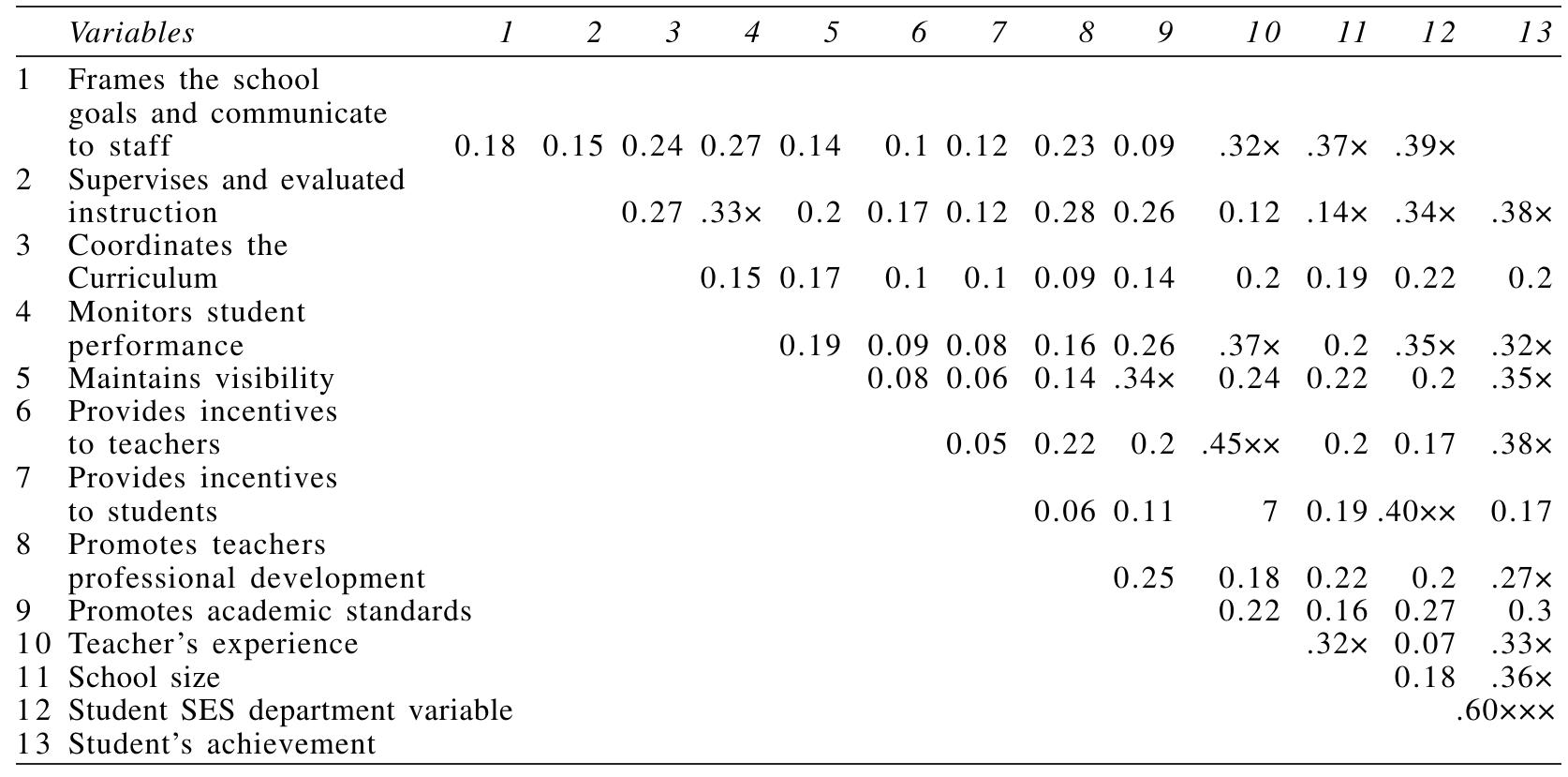 (PDF) Re-Examining the Relationship Between Principal’s Instructional ...