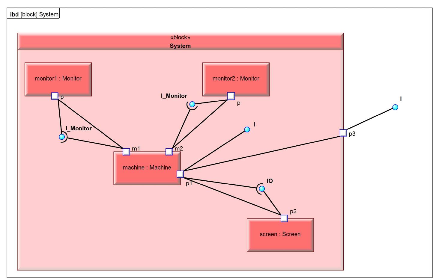 (PDF) Formal Models of SysML Blocks