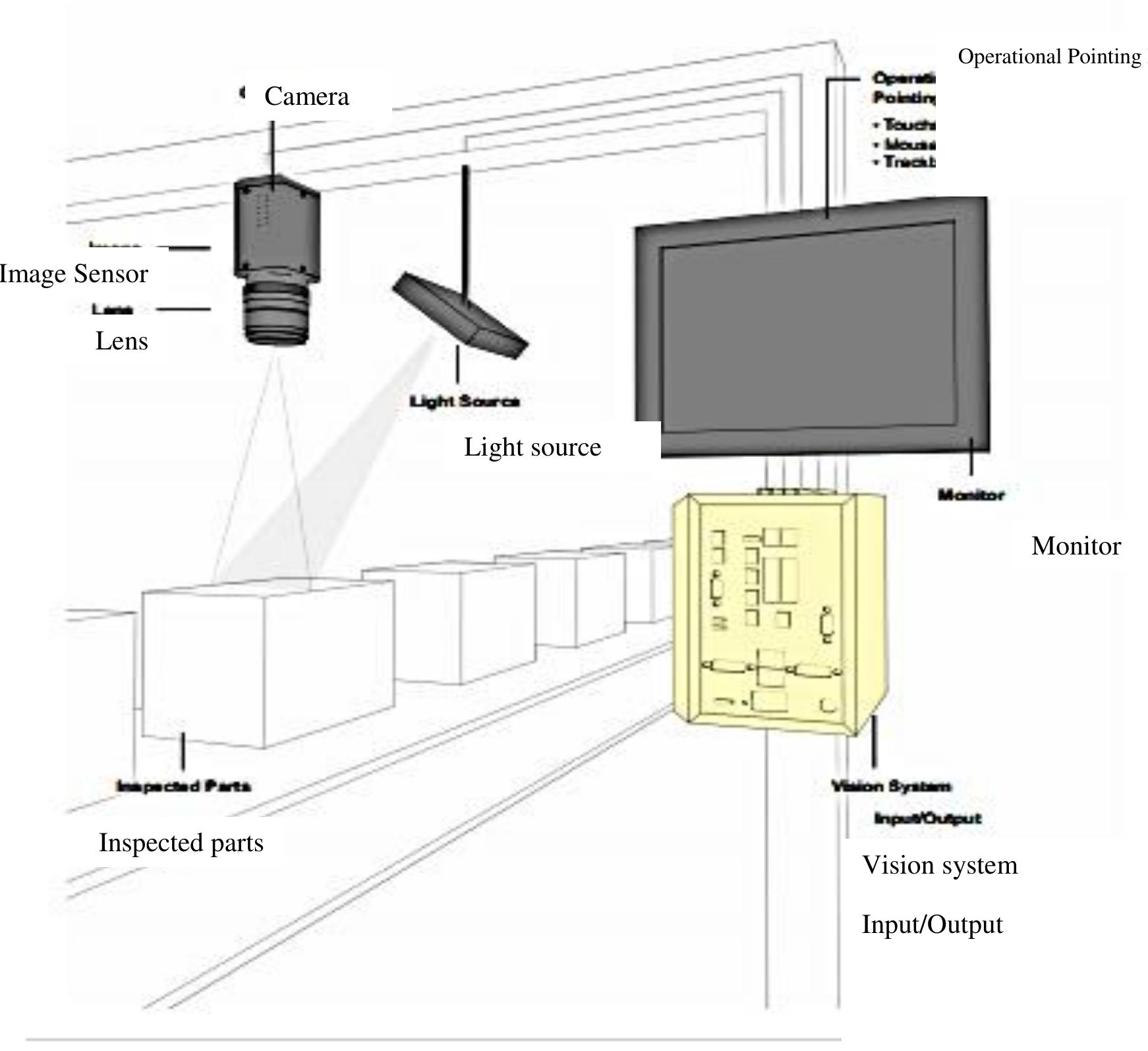 Main components of a machine vision system (source: cognex