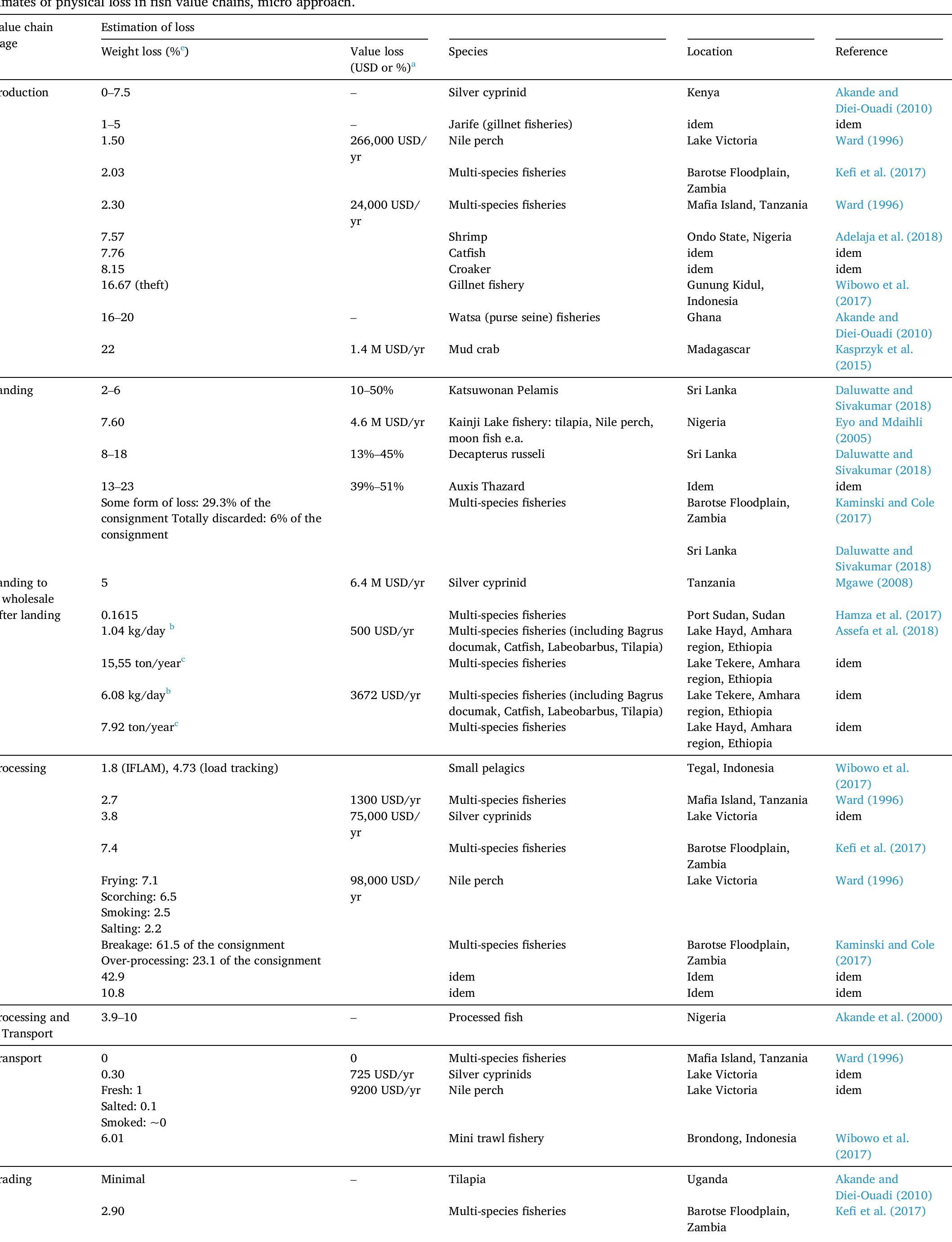 Table 4 - Loss and waste in fish value chains: A review of