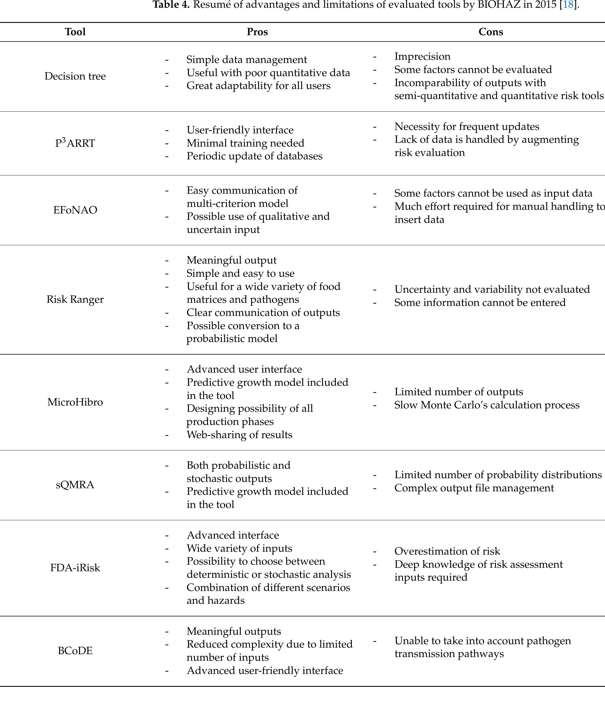 Table 1 - Microbiological Risk Assessment in Foods: