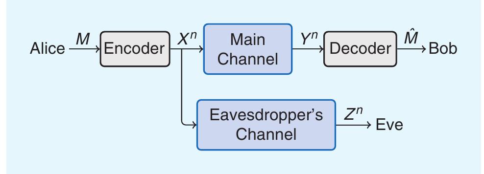 (PDF) Coding for Secrecy: An Overview of Error-Control Coding ...