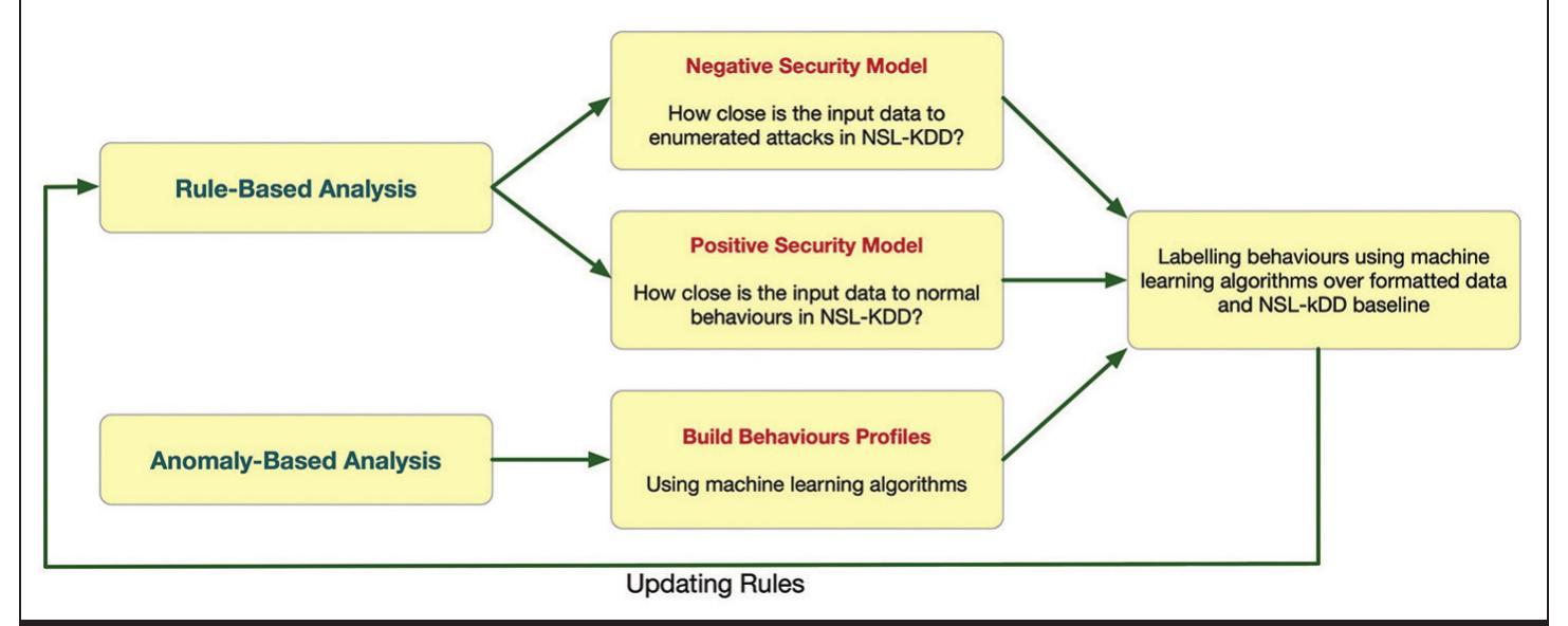 (PDF) Hybrid intrusion detection system using machine learning