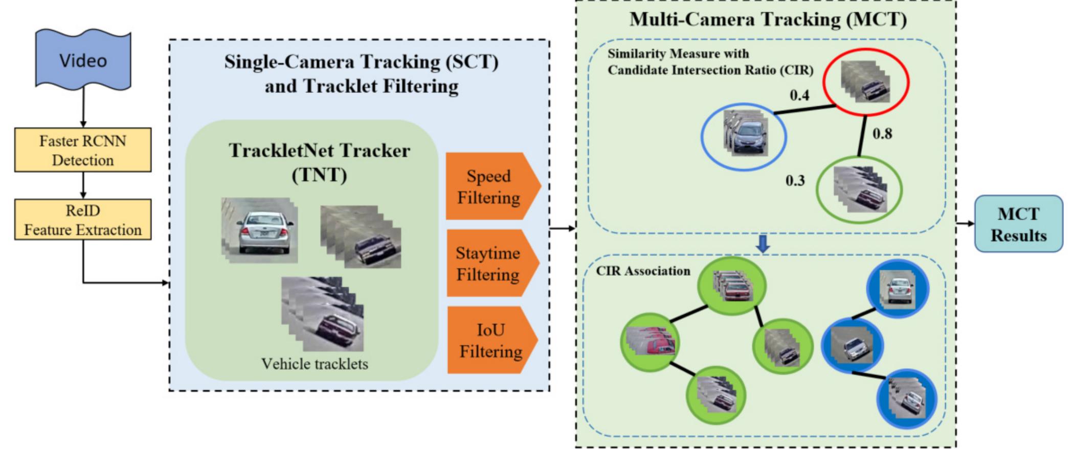 Tracklet Method (PDF) Multi-Camera Tracking By Candidate Intersection Ratio Tracklet ...