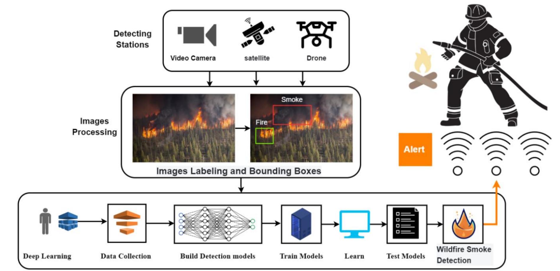 Figure 1 - Early Wildfire Smoke Detection Using Different