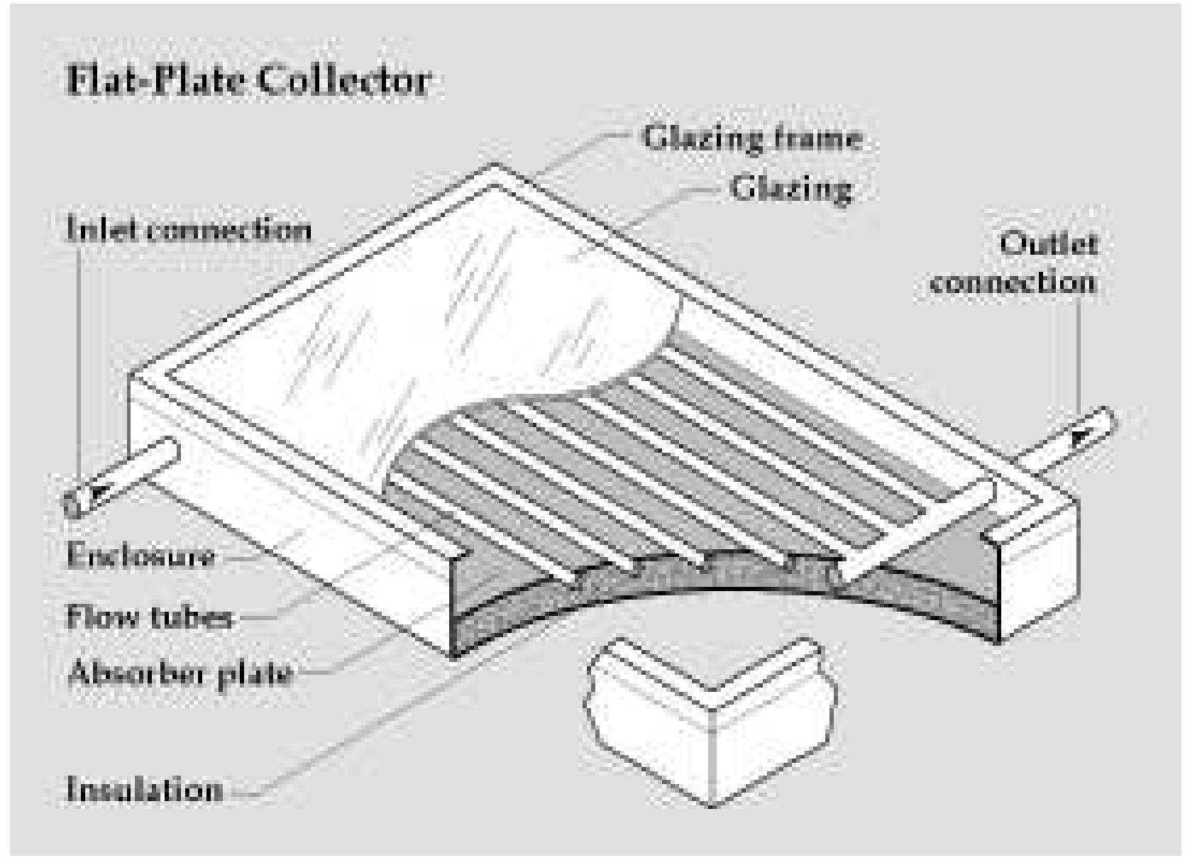 (PDF) Transient Operation and Simulation of a Flat Plate Solar ...