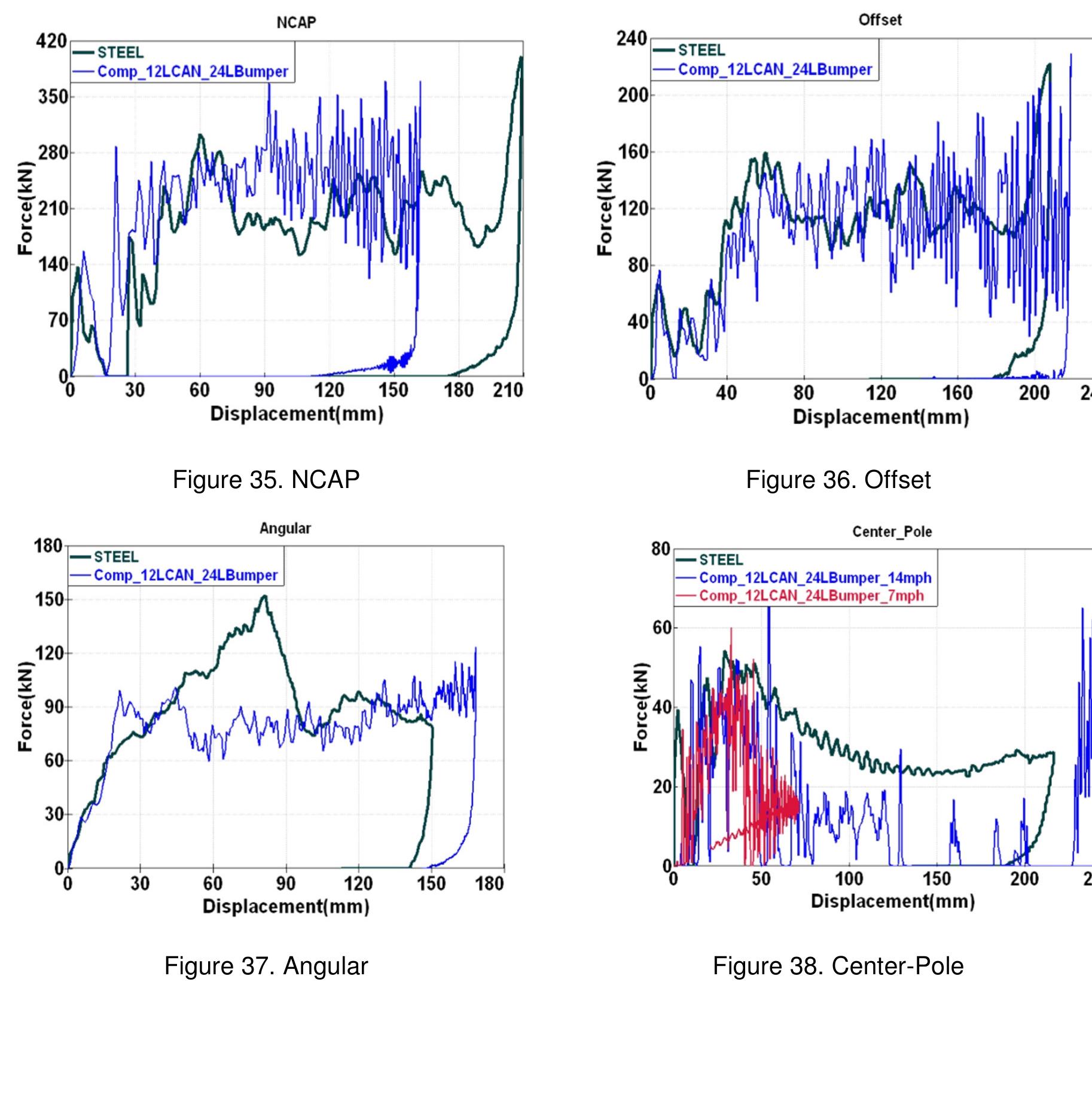 Figure 18 - from Validation of material models: design and