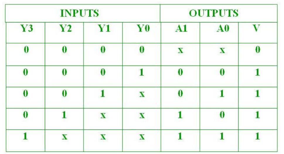 (PDF) DESIGN OF POWER EFFICIENT PRIORITY ENCODER