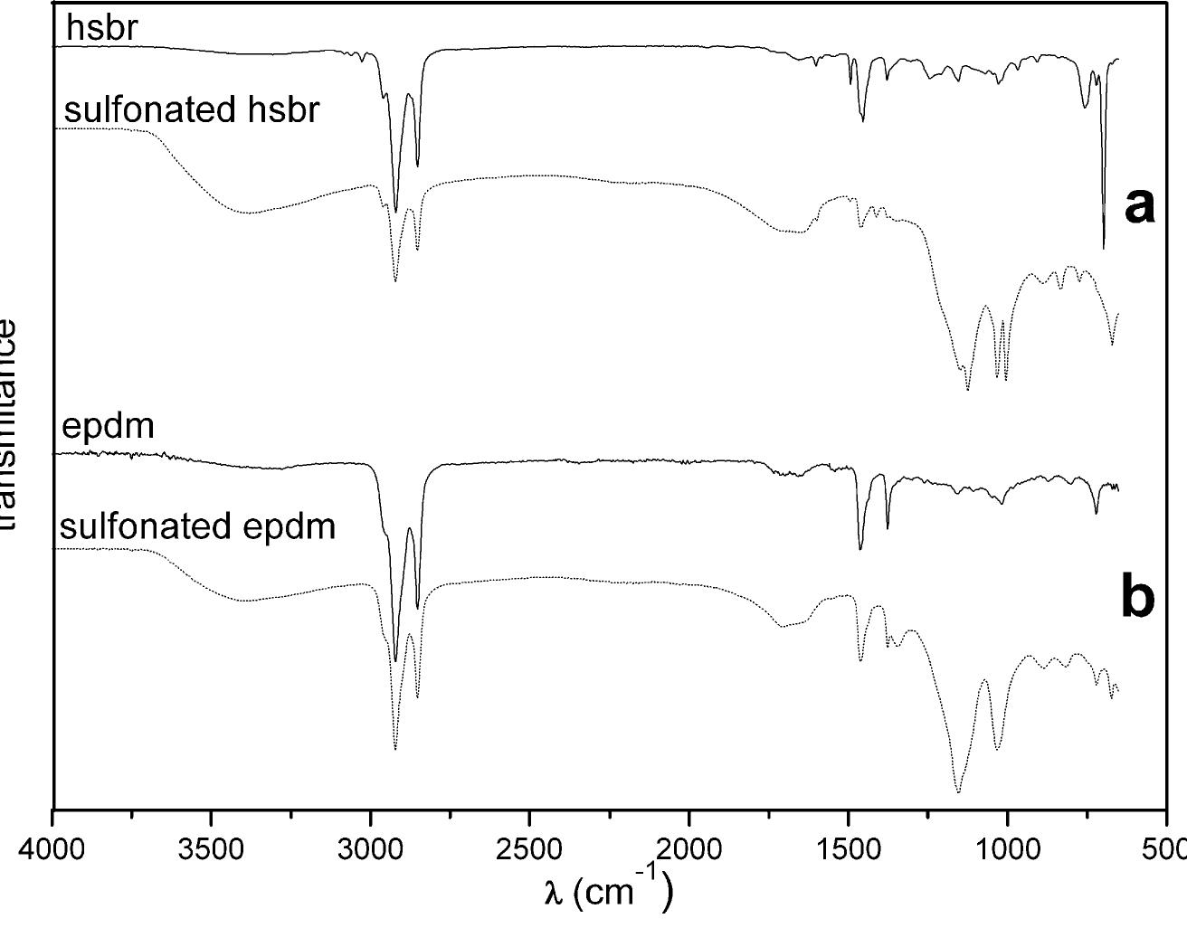 Infrared spectra for hsbr (a) and epdm (b) before and after