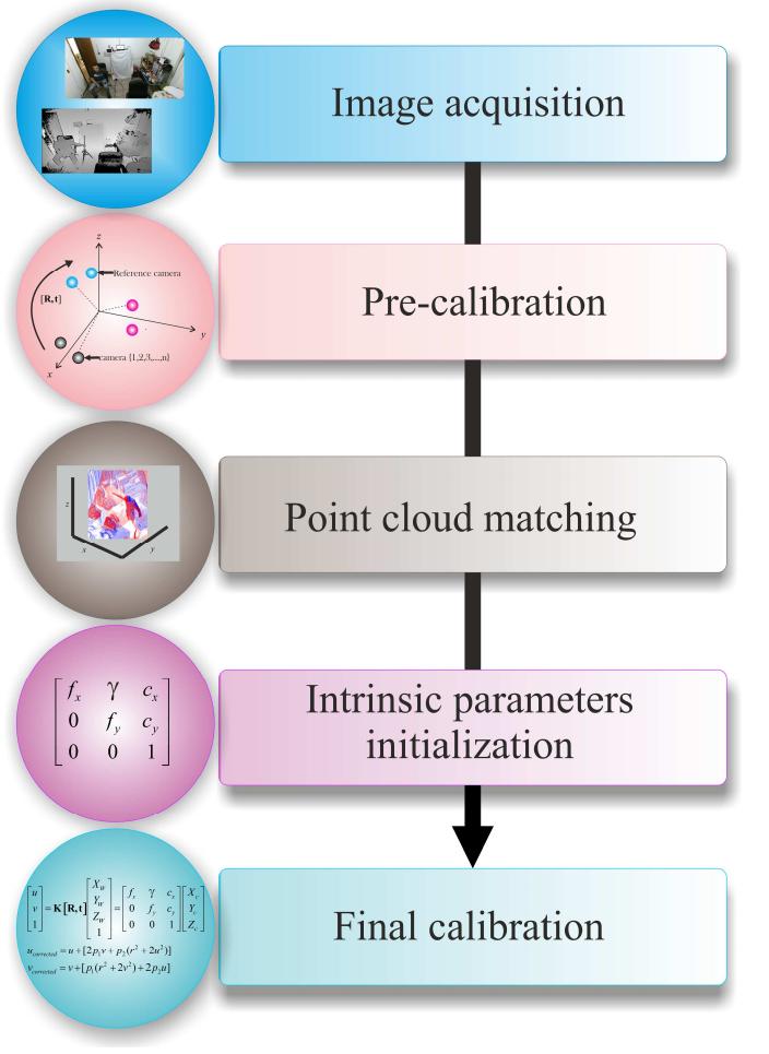 Figure 1 - from A multiple camera calibration and point