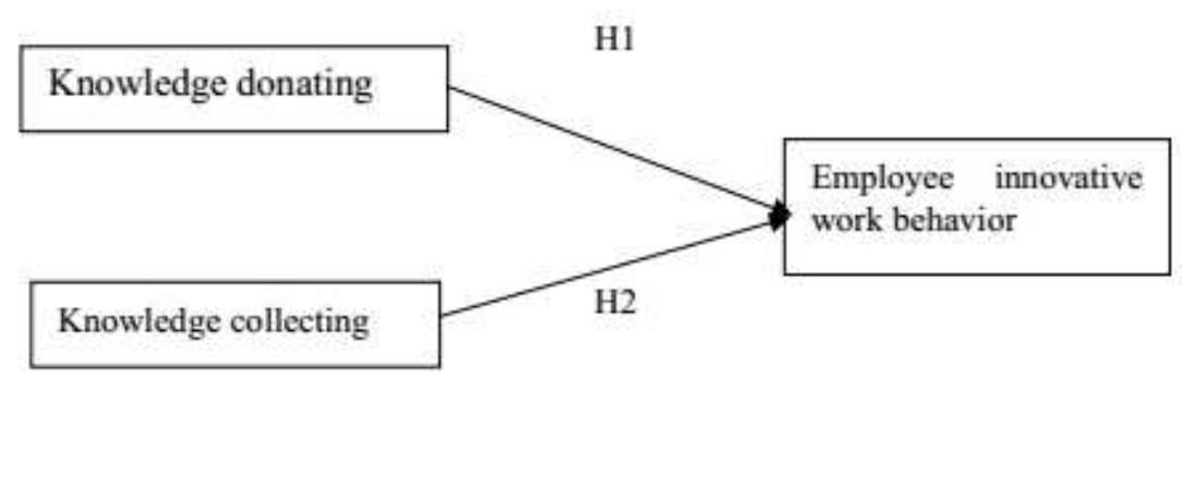 (PDF) Exploring the Impact of Knowledge Sharing on the Innovative Work ...
