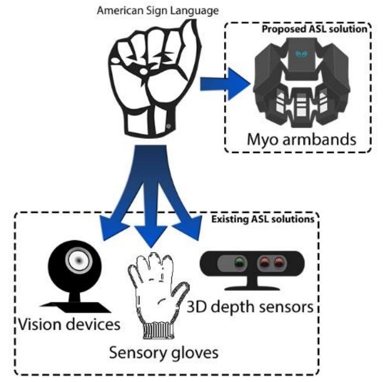 Sense Asl (PDF) American Sign Language Recognition using Hidden Markov Models and ...