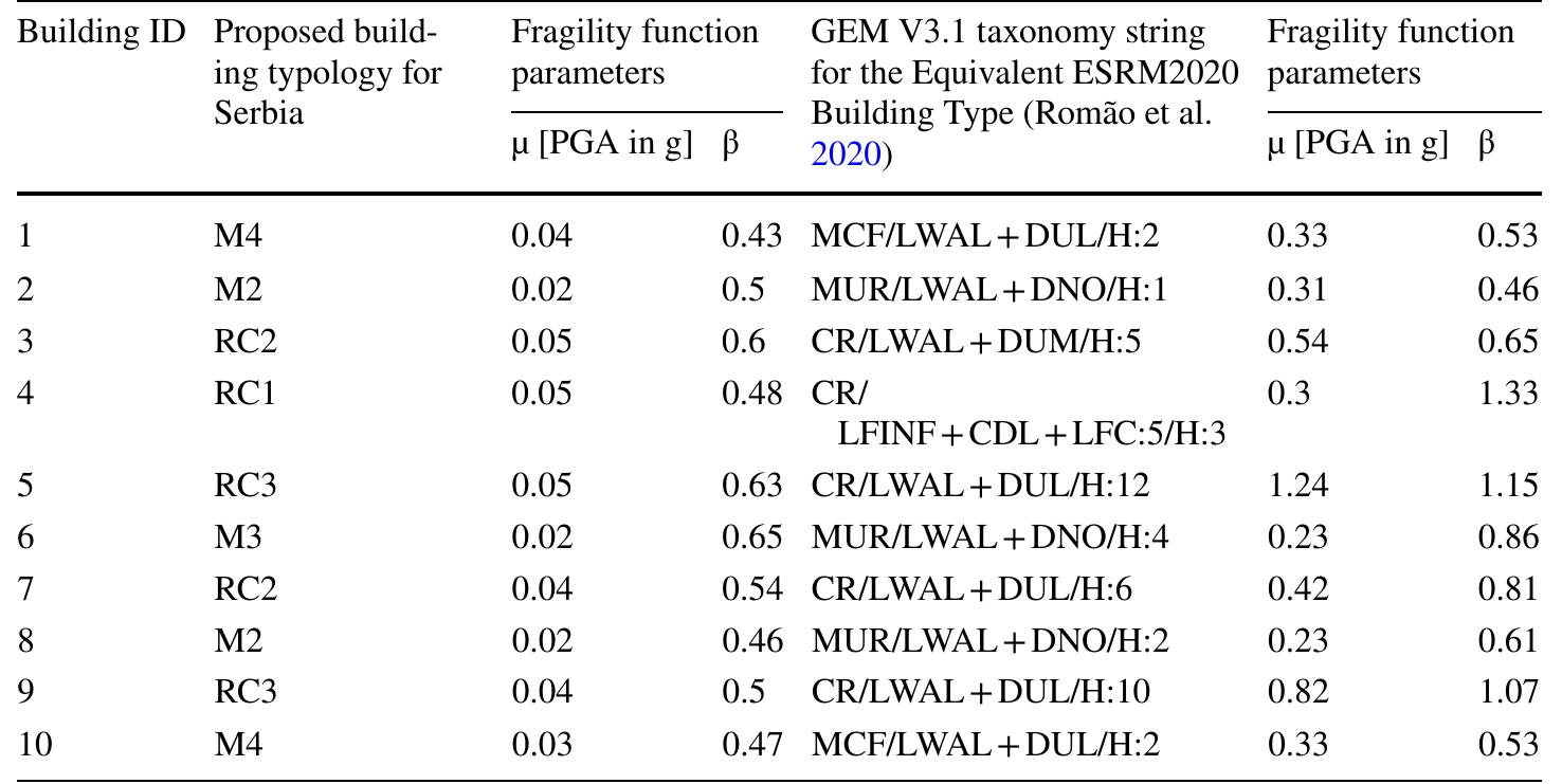 Table 6 - from Residential building stock in Serbia: