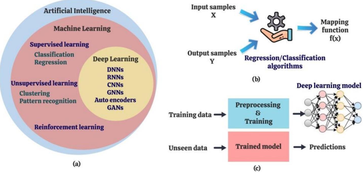 (PDF) AI/ML Algorithms and Applications in VLSI Design and Technology