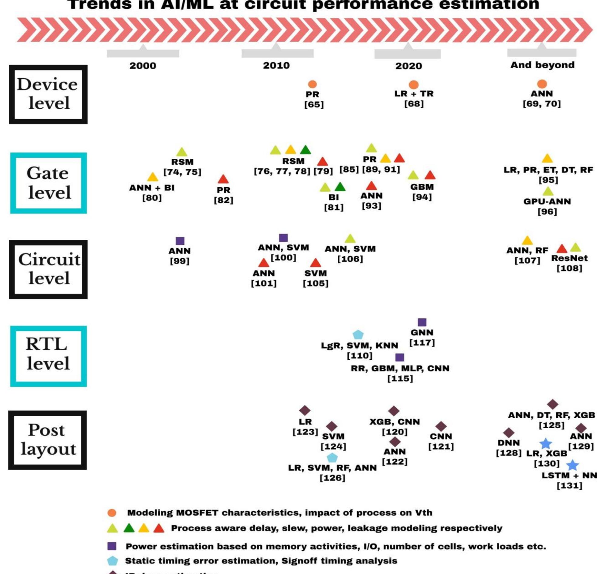 (PDF) AI/ML Algorithms and Applications in VLSI Design and Technology