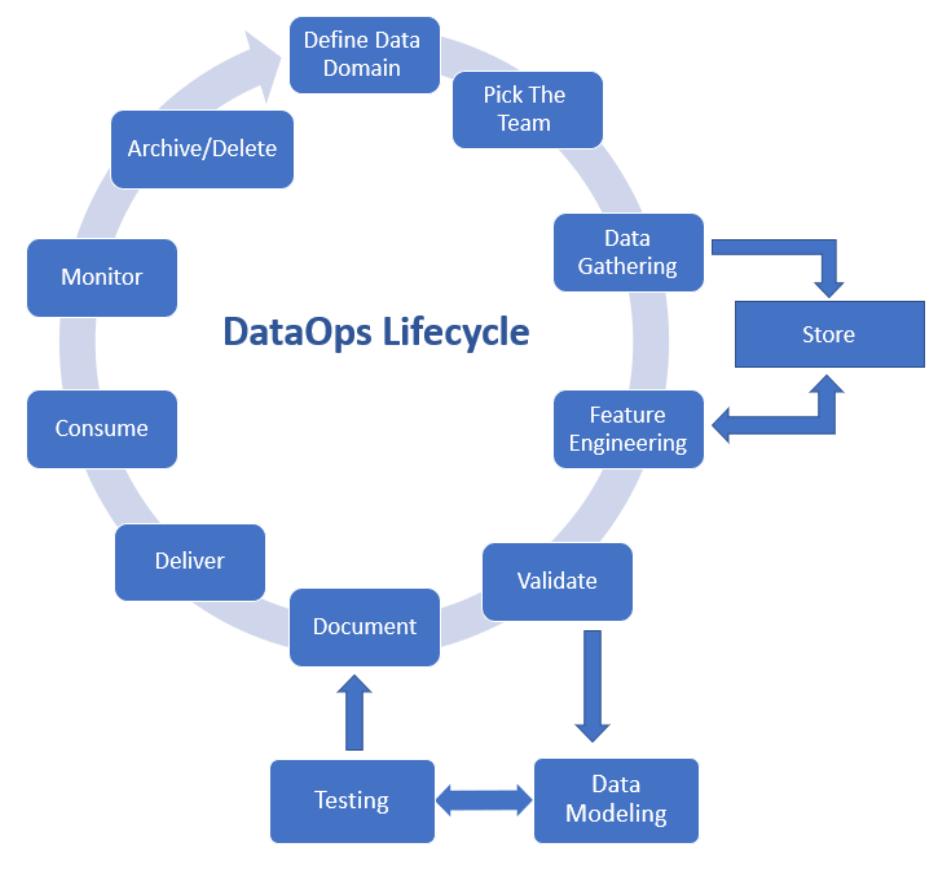 (PDF) DataOps Lifecycle with a Case Study in Healthcare