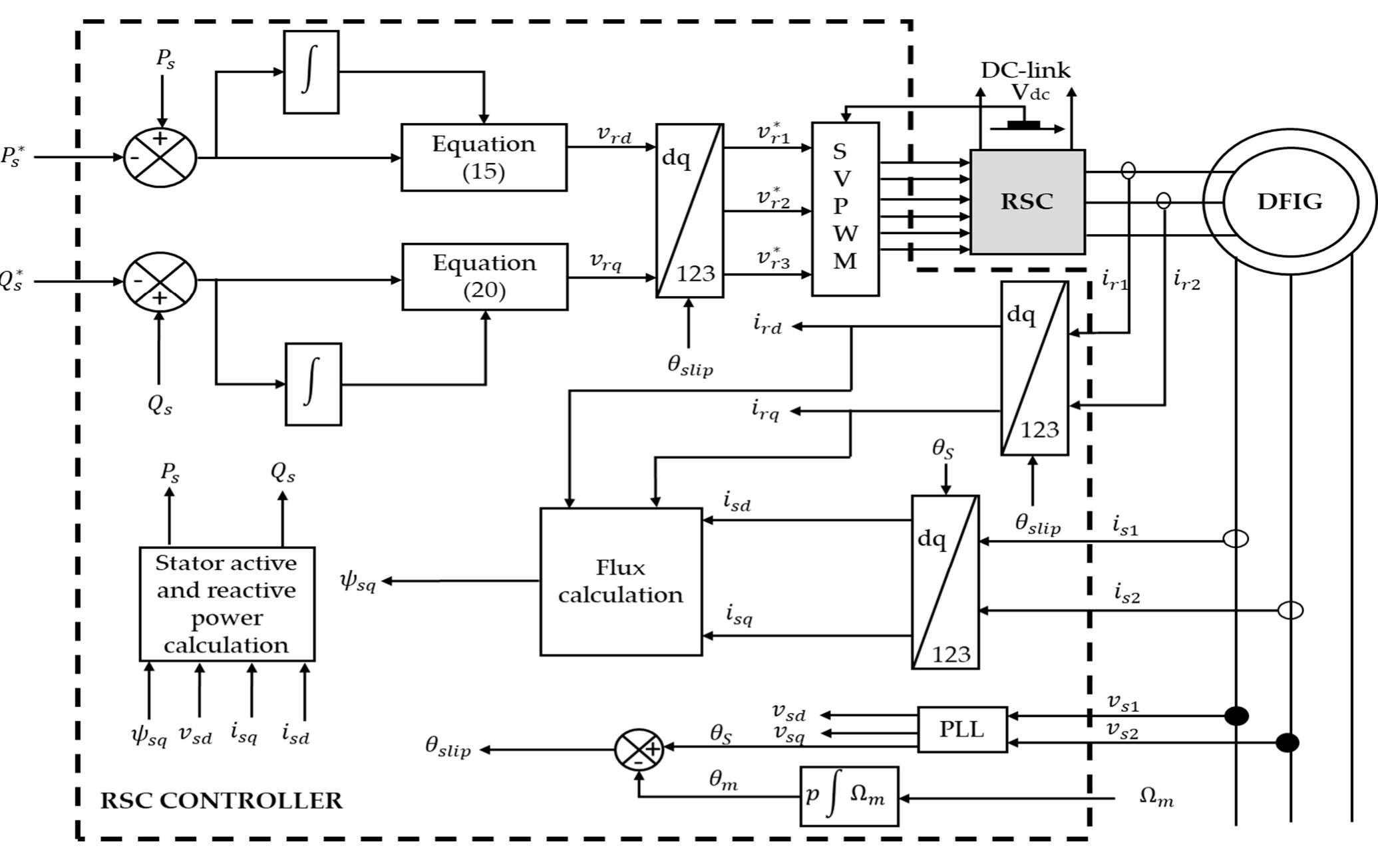 Rsc Design Block design of the rsc controller. the block design of the