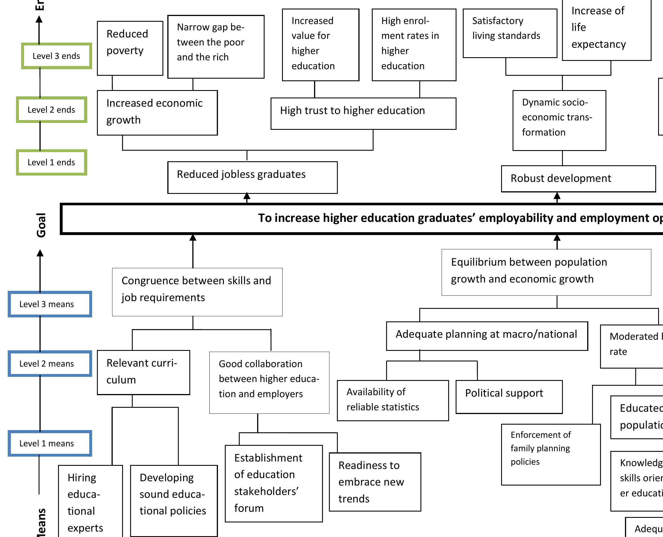 (PDF) Usefulness of problem tree, objective tree and logical framework ...
