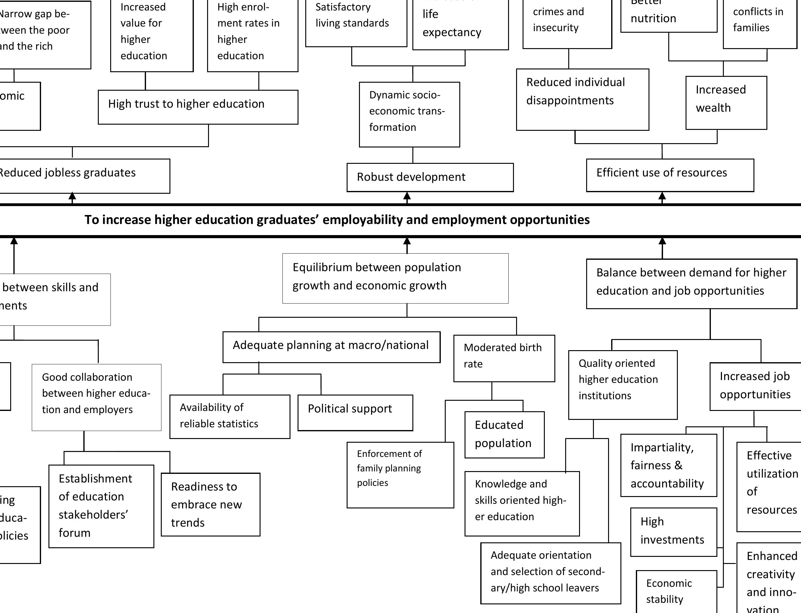 (PDF) Usefulness of problem tree, objective tree and logical framework ...