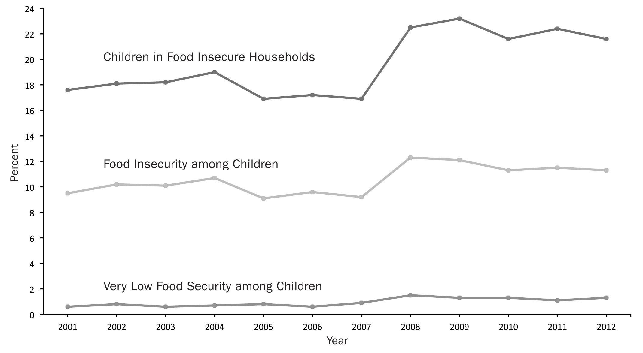 (PDF) Childhood Food Insecurity in the U.S.: Trends, Causes, and Policy ...