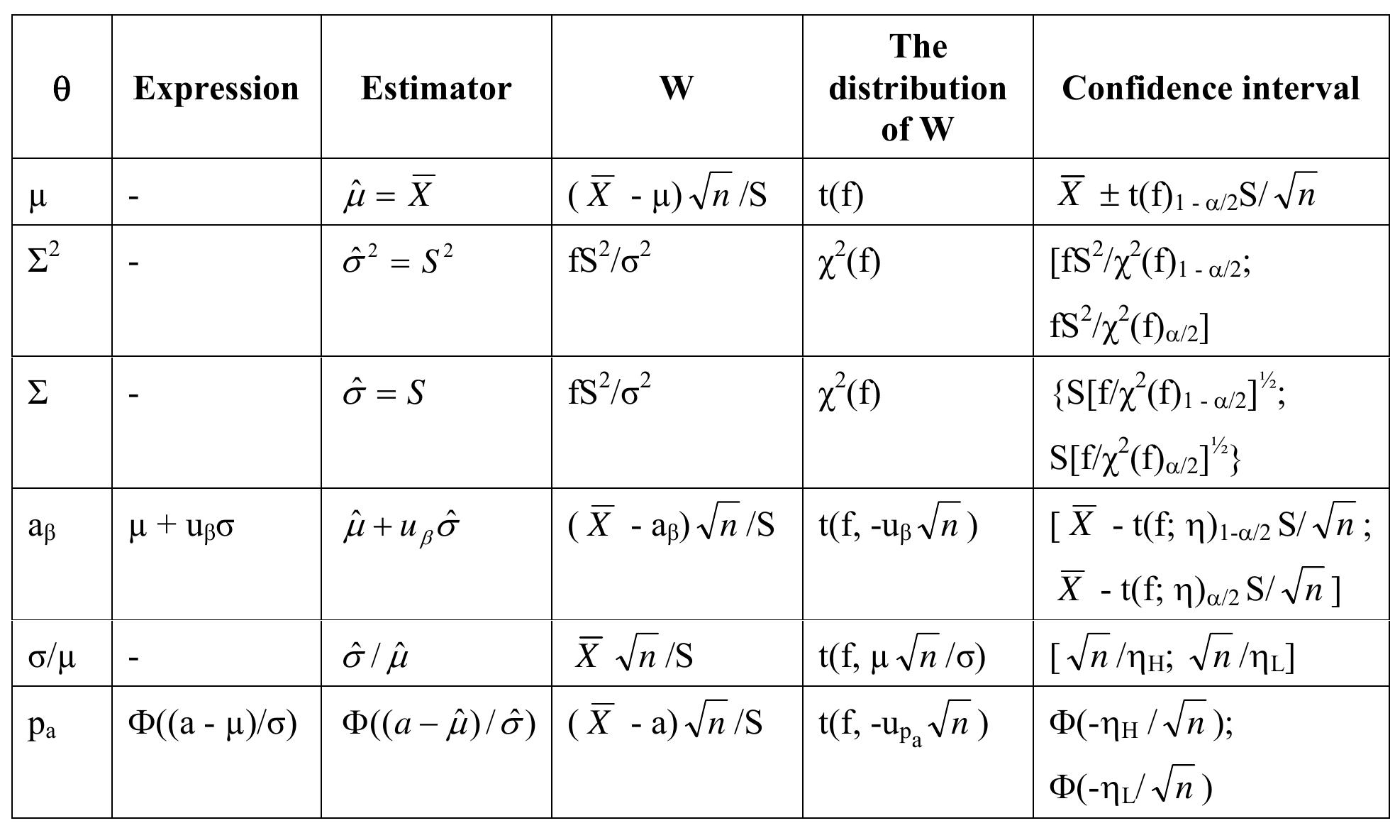 (PDF) Statistical intervals -basic theory and examples