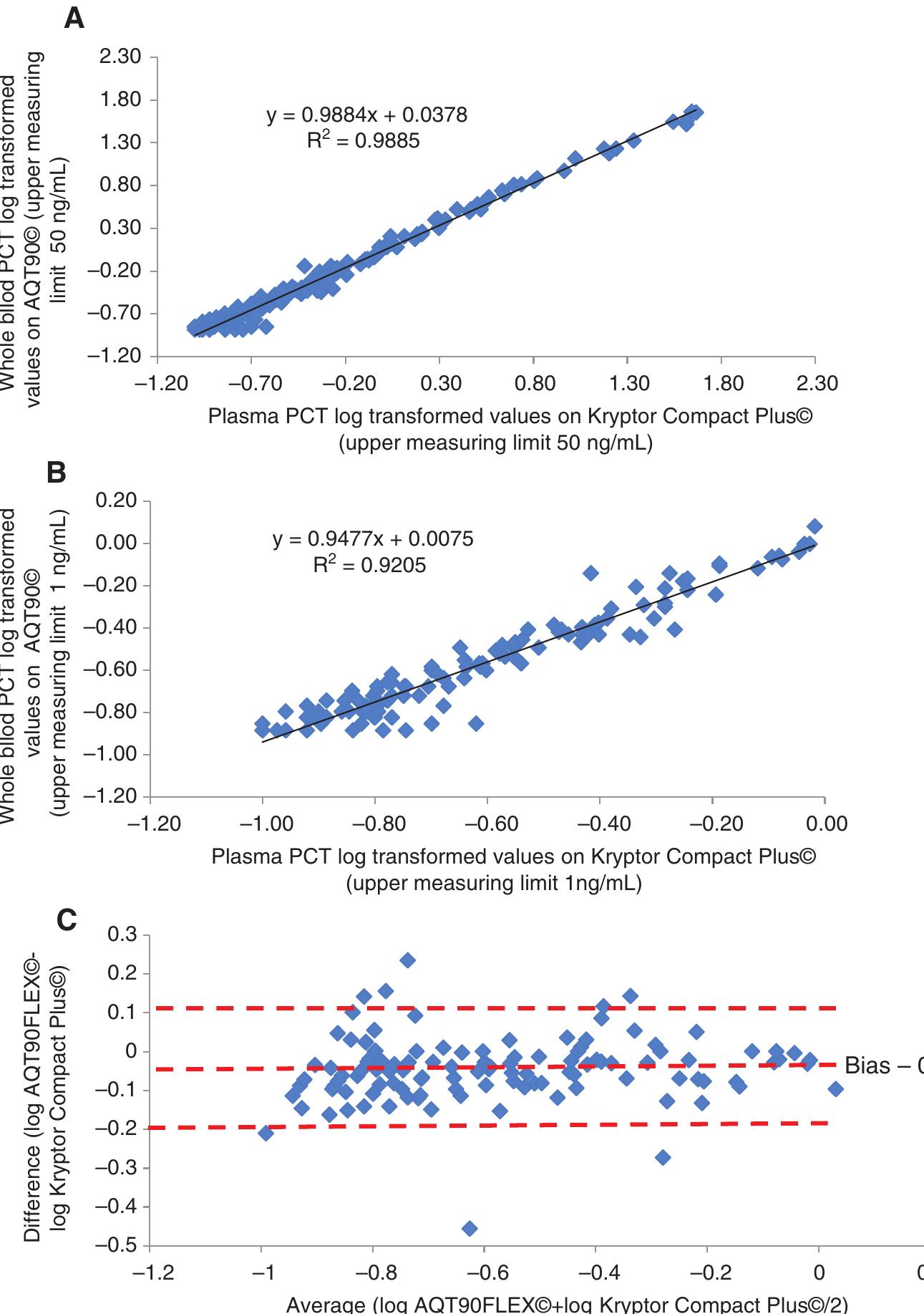 (PDF) Analytical evaluation of point-of-care procalcitonin (PCT) and ...