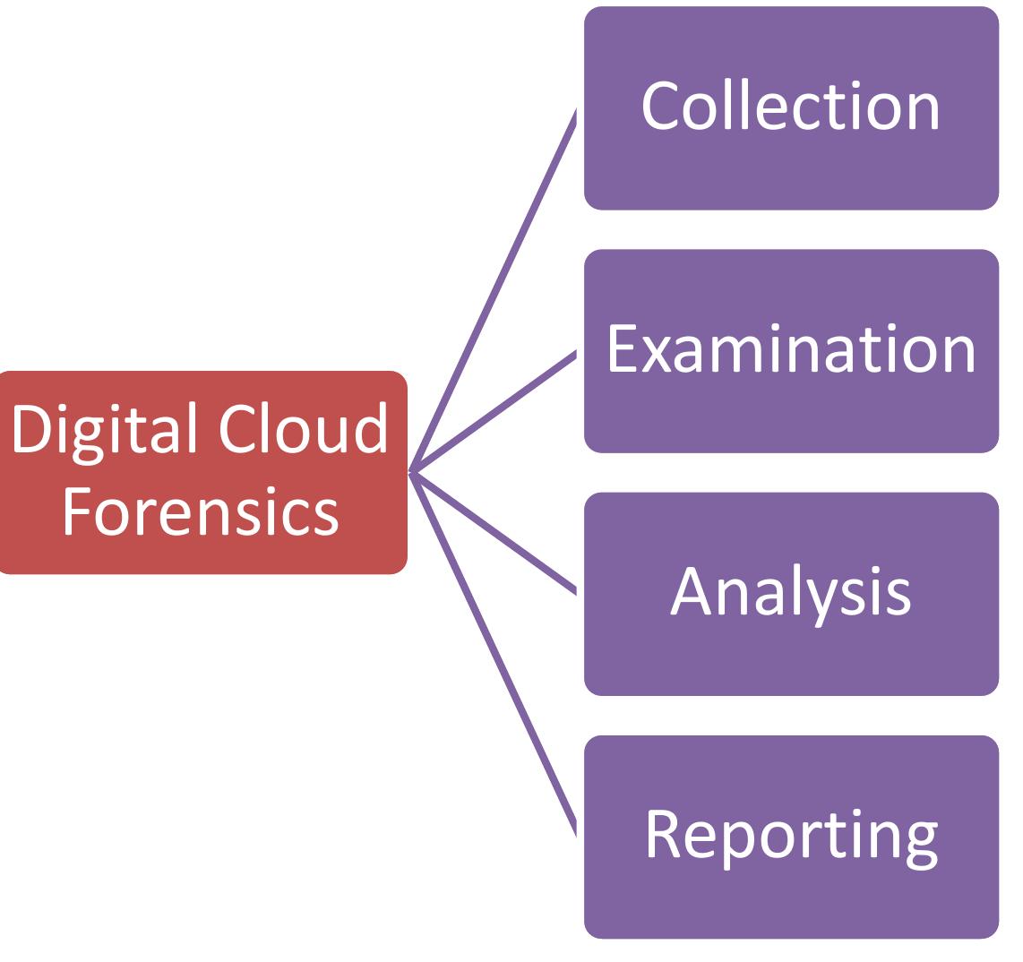 (PDF) Cloud Computing Forensics; Challenges and Future Perspectives: A ...