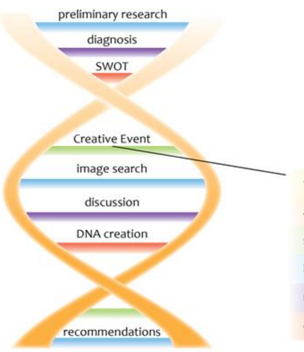Example Brand Dna Document (PDF) The Brand DNA Process: How Branding Can Trigger Emotional ...