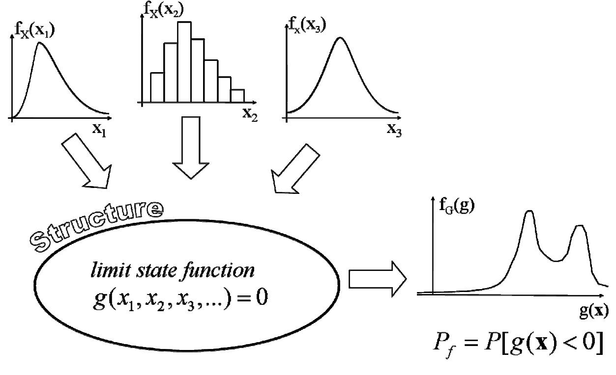 (PDF) Structural reliability analysis using deterministic finite ...