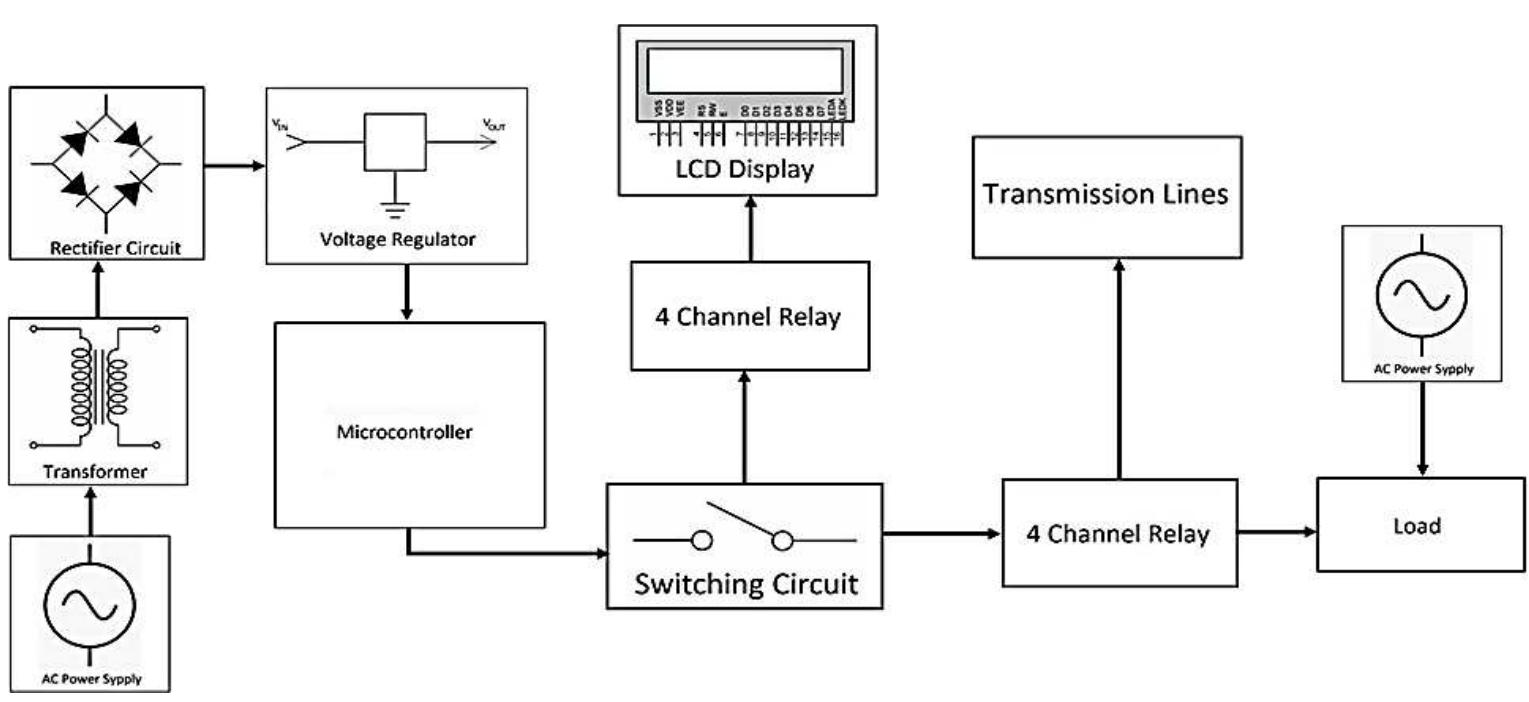 Transmission line fault analysis and detection block diagram