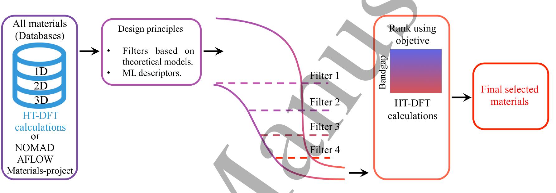(PDF) From DFT to machine learning: recent approaches to materials ...
