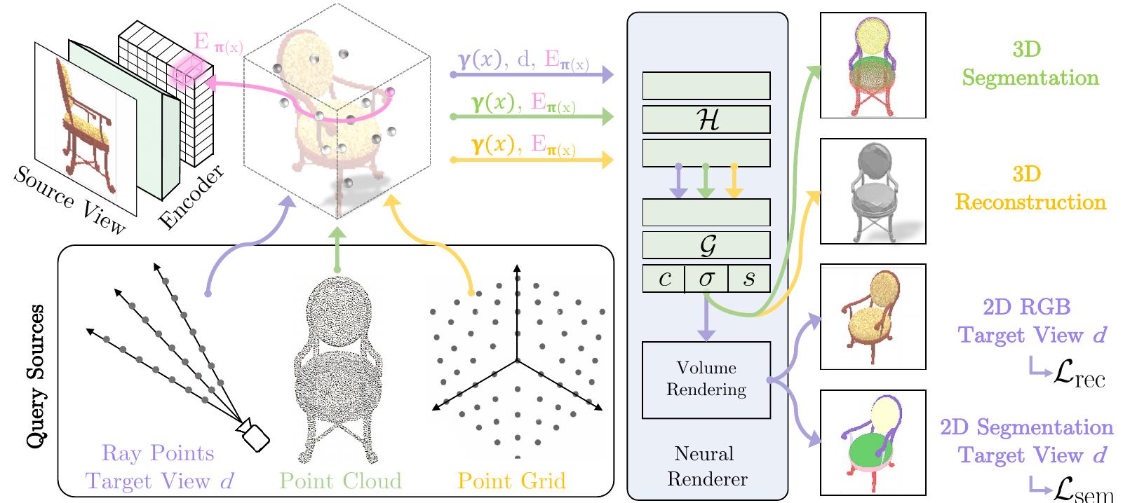 (PDF) SegNeRF: 3D Part Segmentation with Neural Radiance Fields